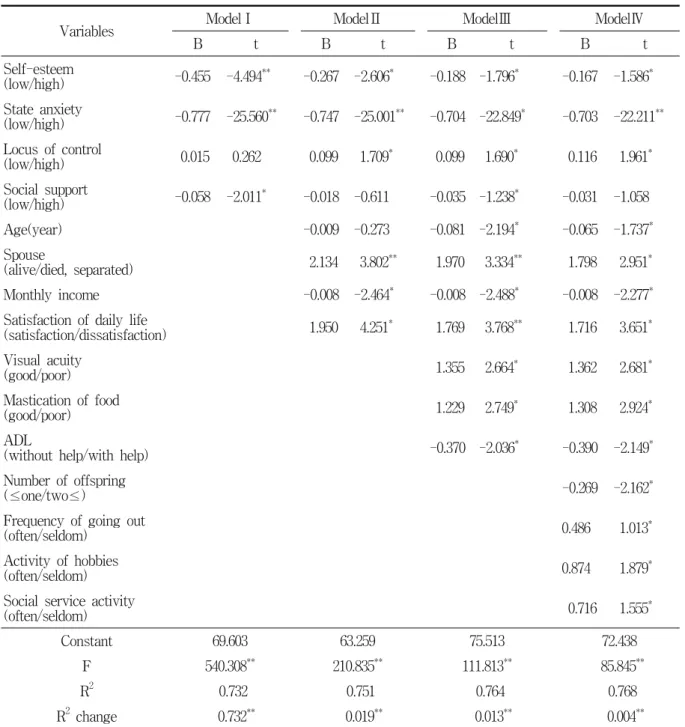 Table  7.  Results  of  hierarchial  multiple  regression  of  selected  variables  on  the  depression  level(CES-D)  of  total  studied  elderlies