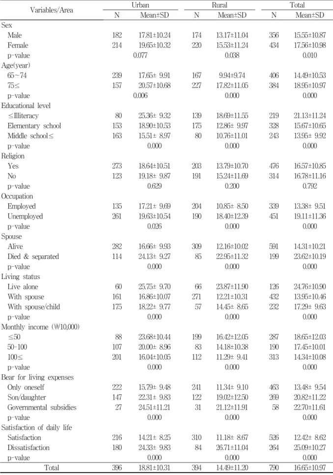 Table  1.  Mean  scores  of  depression  scale  (CES-D)  according  to  general  characteristics  of  study  subjects