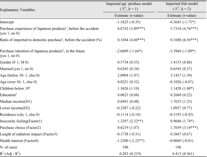 Table 7. Results of regression model analysis: Purchase estimation of imported food.