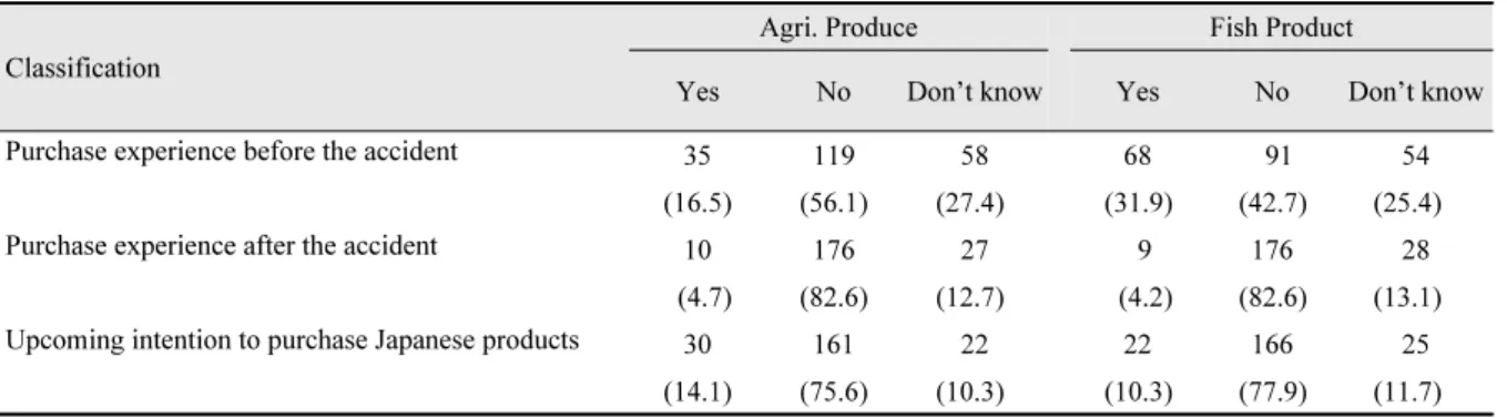 Table 2. Purchase experience of Japanese products before and after the accident (unit: persons (%)).