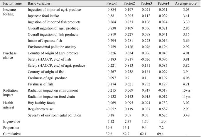 Table 5. Summary of quality variables and factors by Factor analysis.