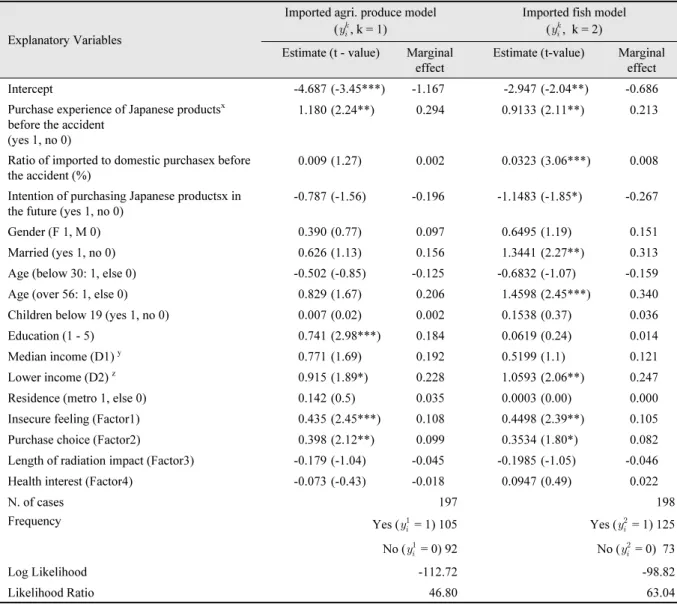 Table 6. Results of Logit model analysis: Purchase estimation of imported food.