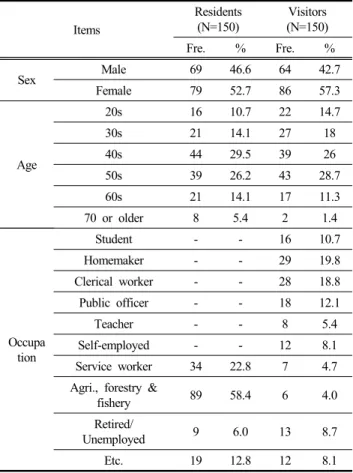 Table 1. Characteristics of respondents