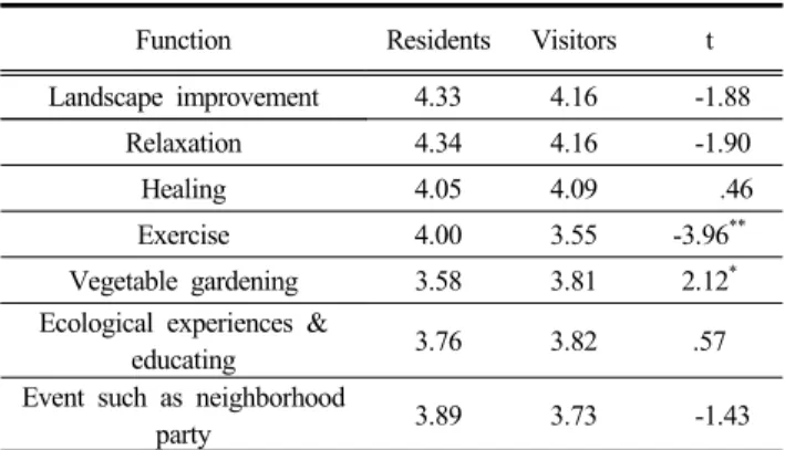 Table 3. Preference for a garden’s function