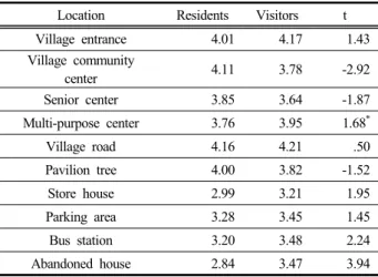 Table 4. Preference for a garden’s location