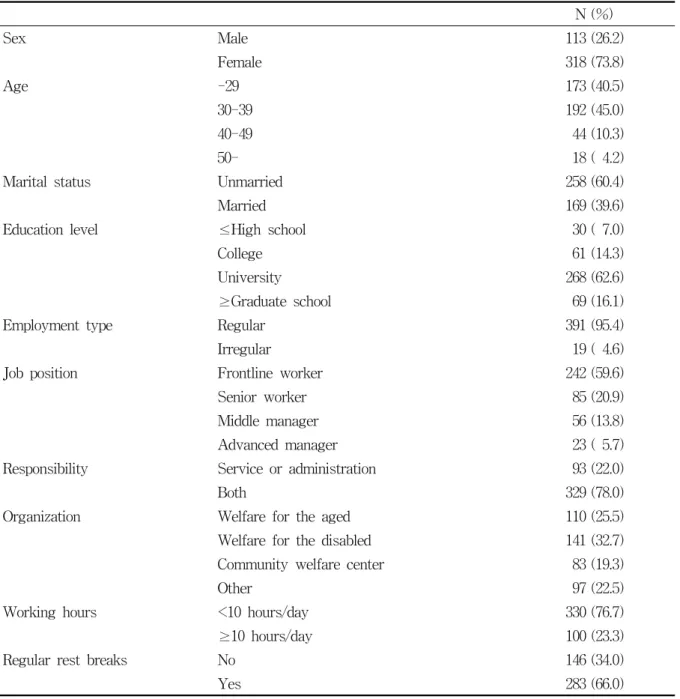 Table  1.  General  characteristics  of  study  subjects