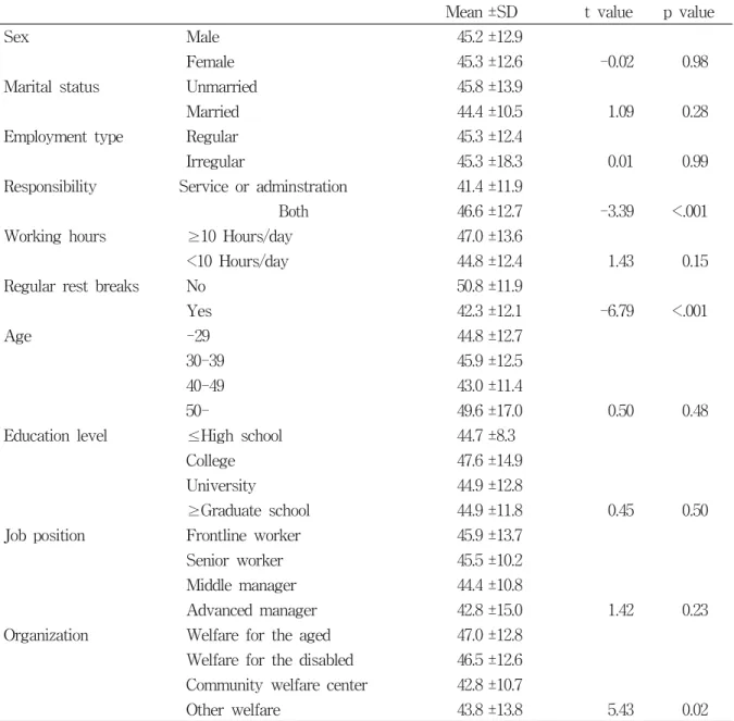 Table  3.  The  result  of  univariate  analysis  for  job  stress  level