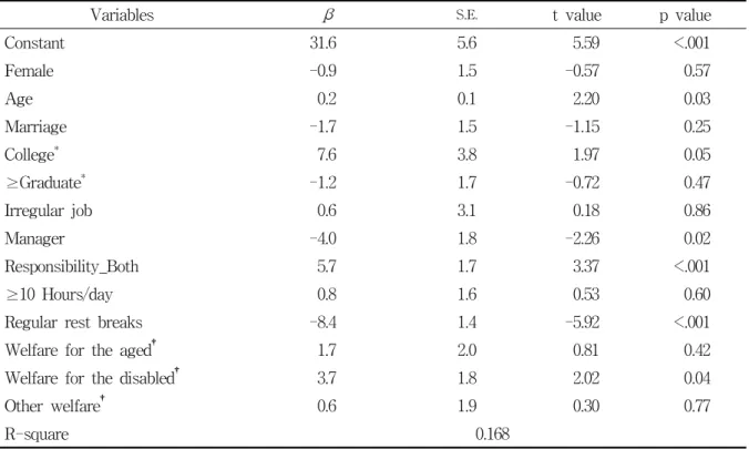 Table  4.  Results  of  multivariate  analysis  for  job  stress  level
