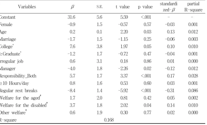 Table  5.  Results  of  multivariate  analysis  for  job  stress  level