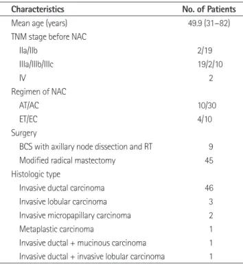 Table 1. Characteristics of 54 Patients 