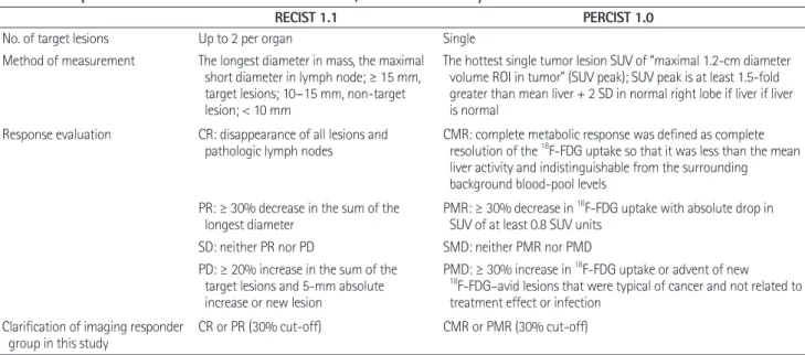 Table 2. The Response Assessment Criteria of DCE-MRI and PET/CT Used in Our Study