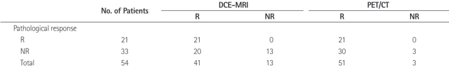 Table 3. The Assessment of Tumor Responses for the Use of MRI and PET Correlated with the Pathologic Response
