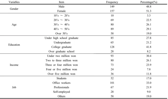 Table 1. Composition of questionnaires
