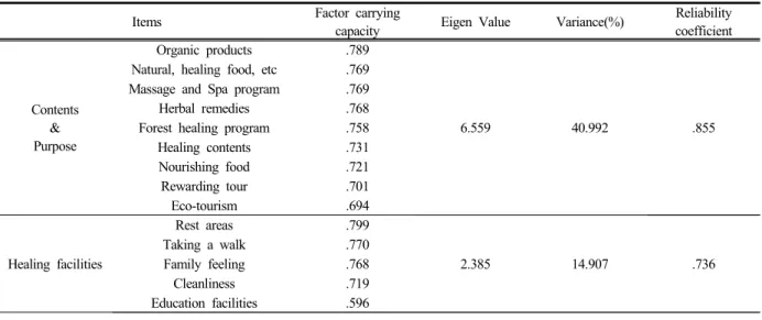 Table 3. Analysis of validity and reliability of healing tourism factors