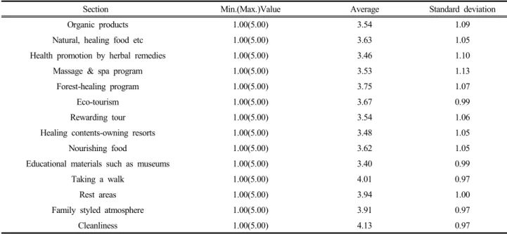 Table 5. Difference in awareness of healing tourism factors by gender 