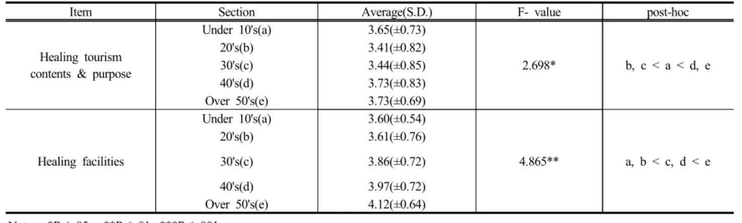 Table 6. Difference in awareness of healing tourism factors by age