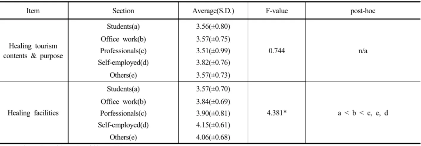 Table 9- Difference in awareness of healing tourism factors by job