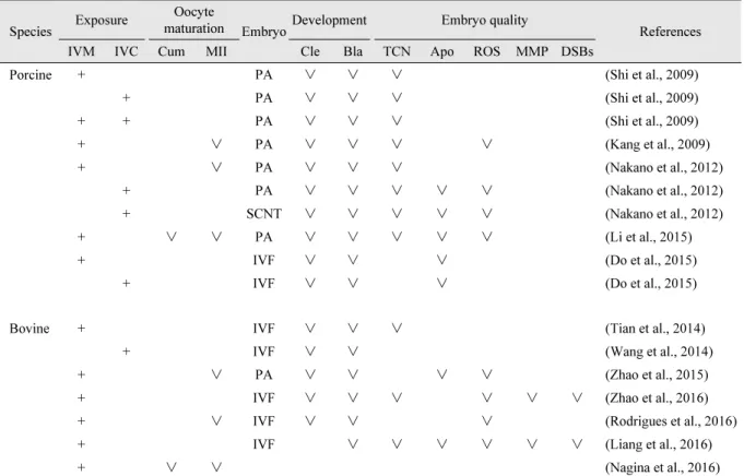 Table 1. Melatonin tested in vitro in pig and cattle.