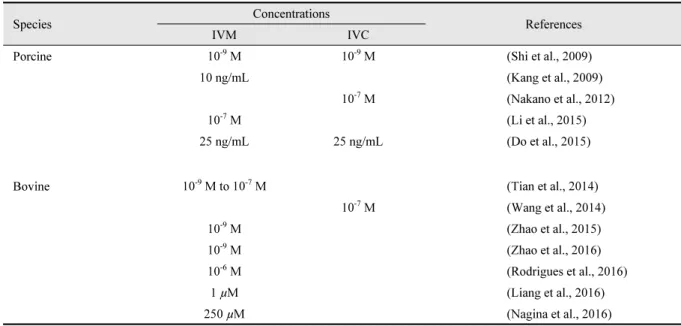 Table 2. The optimal concentrations of melatonin used in vitro in pig and cattle.