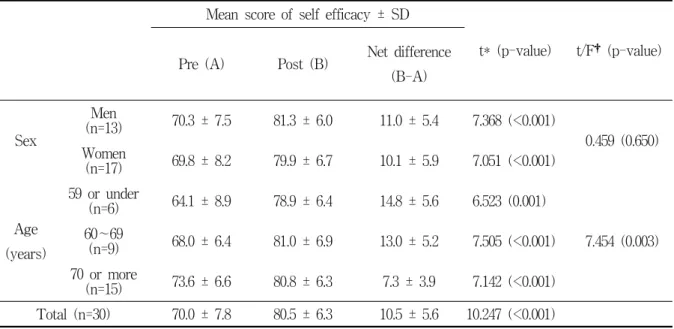 Table  2.  Net  change  of  self-efficacy    between  pre  and  post-intervention  Mean  score  of  self  efficacy  ±  SD