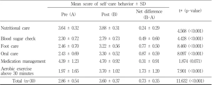Table  4.  Net  change  of  self-care  behavior  between  pre  and  post-intervention  by  care  service Mean  score  of  self-care  behavior  ±  SD