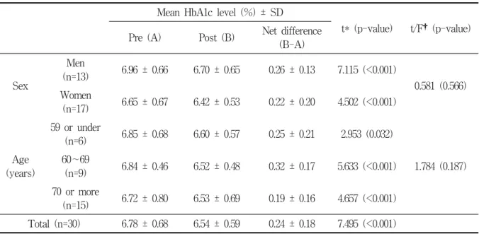 Table  6.  Net  change  of  HbA1c  level  between  pre  and  post-intervention Mean  HbA1c  level  (%)  ±  SD