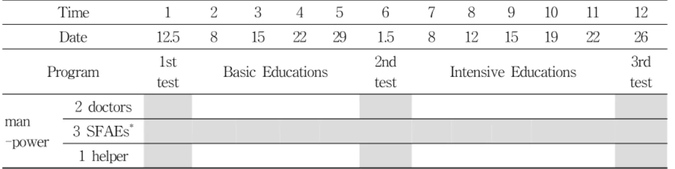 Figure  1.  No.  of  persons  that  participated  in  each  test  and  education