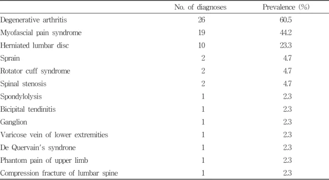 Figure  2.  Changes  of  musculoskeletal  pain  scales  between  1st  and  2nd  test  (n=15)