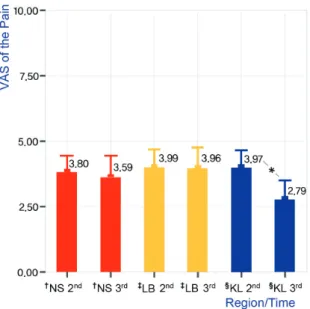 Figure  3.  Changes  of  musculoskeletal  pain  scales  between  2nd  and  3rd  test  (n=19)