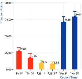 Figure  7.  Changes  of  musculoskeltal  function  points  between  1st  and  3rd  test  (n=12)