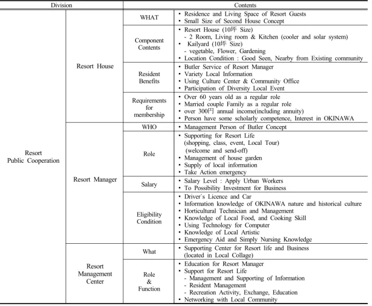Table 4. Composition of YUIMARU Welfare Resort in OKINAWA
