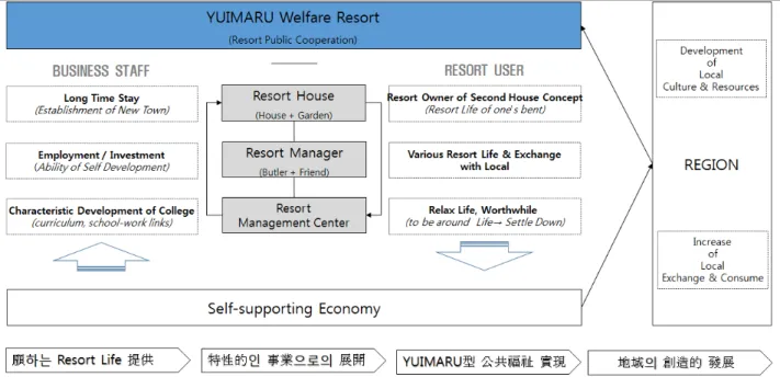Table 5. Income and Expense according to Resort Business (Forecast)