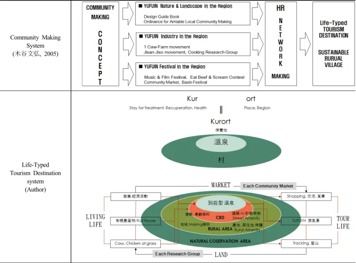 Figure 2. Relationship between Tourism and Community Making in YUFUIN