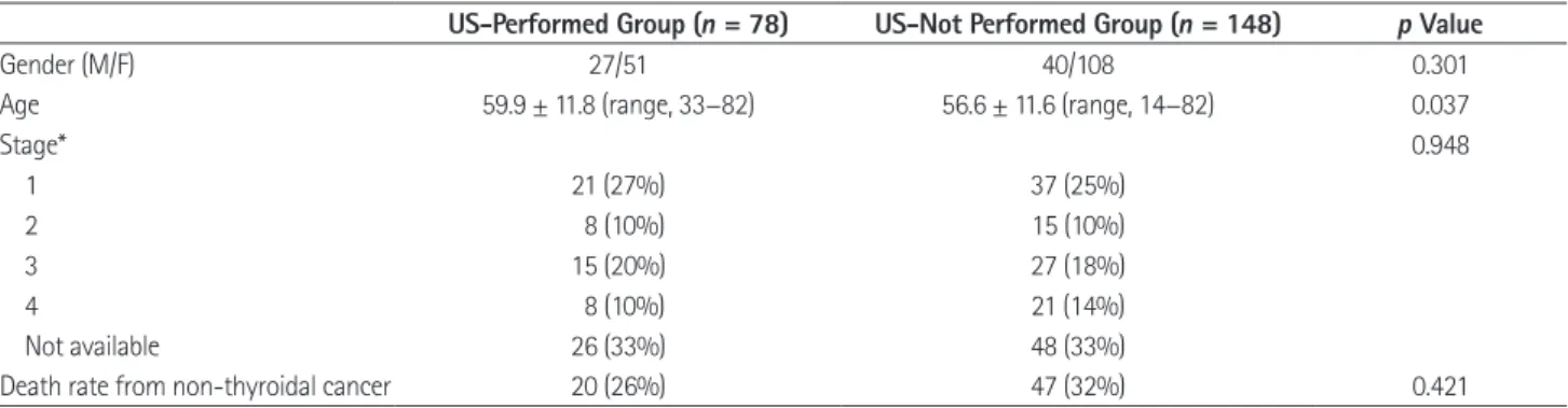 Table 1. Comparison of Clinical Characteristics of the Patients with Abnormal Thyroid Lesions on PET/CT between US-Performed Group and  US-Not Performed Group 