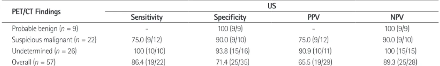 Table 3. Diagnostic Performance of US to Differentiate Malignancy for Incidental Thyroid Lesions 