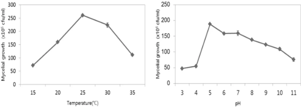 Fig. 3. Effect of carbon sources for the growth of T. fuciformis in basal medium. 1: Fructose, 2: 