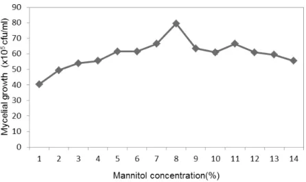 Fig. 5. Effect of inorganic nitrogen sources for the growth of T. fuciformis in basal medium