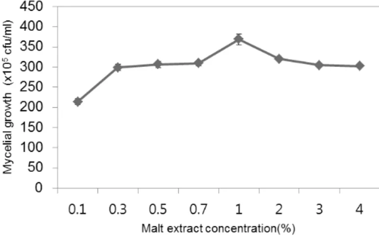 Fig. 8. Effect of Malt extract concentration by T. fuciformis in basal medium (n = 8; error bar = one  standard deviation).