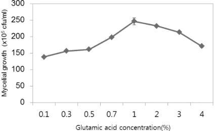 Fig. 10. Effect of Glutamic acid concentration by T. fuciformis in basal medium (n = 8; error bar = one  standard deviation).