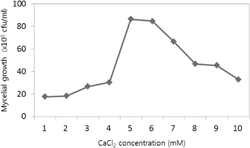 Fig. 12. Effect of CaCl 2  concentration by T. fuciformis in basal medium (n = 10; error bar = one standard  deviation).