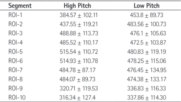 Table 3. Mean Arterial Attenuation from Each Artery
