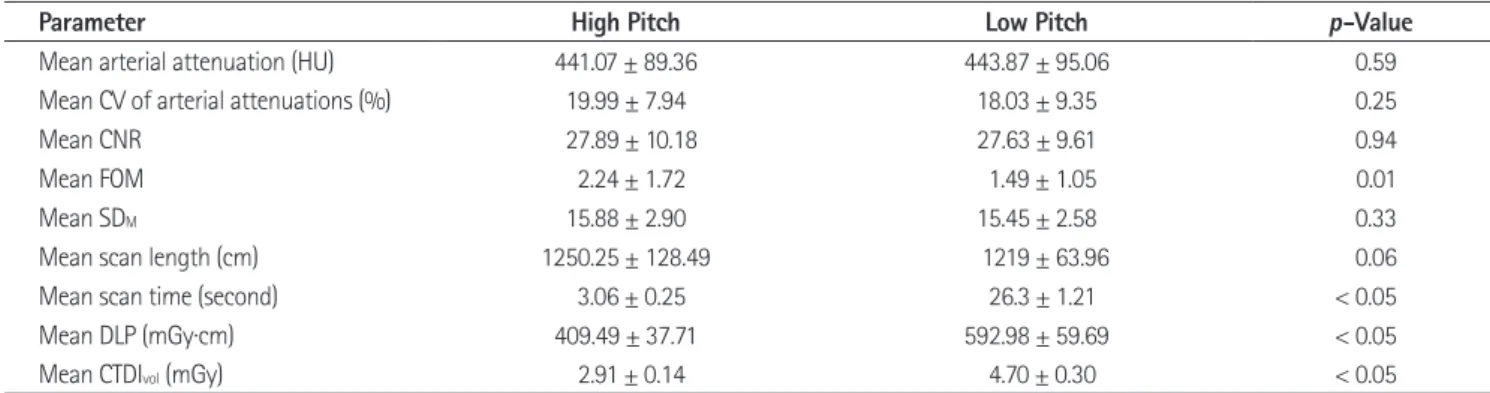 Table 5. Mean Scores for Visualization of the Arteries Segment Visual Evaluation Score