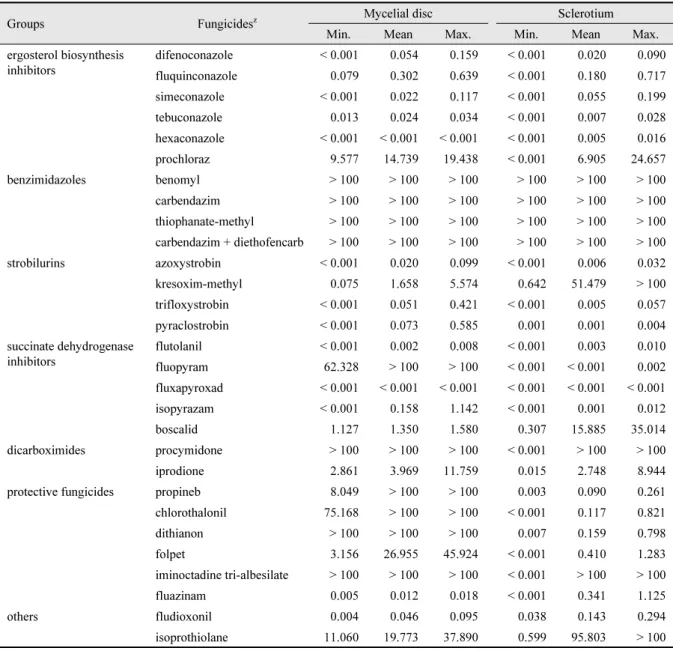 Table 2. EC 50  value of Sclerotium rolfsii  causing pepper stem rot against fungicides in agar dilution method.