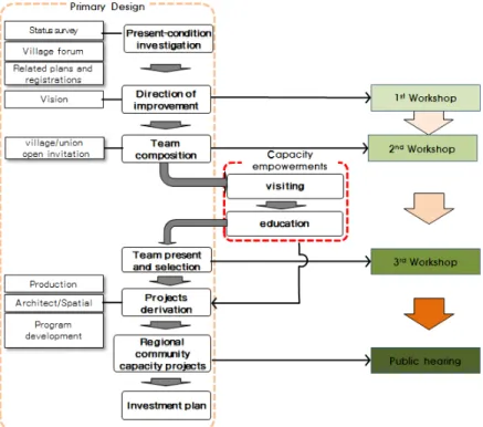 Figure 1. Flowchart of primary design