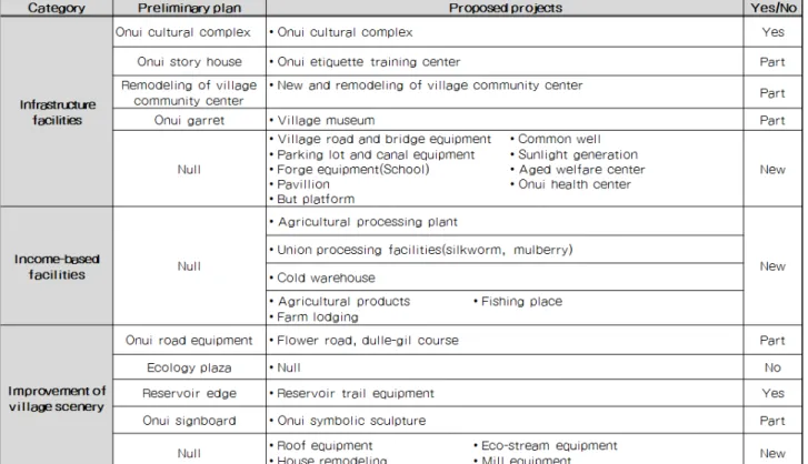 Figure 2. Preliminary design and needs by each villages