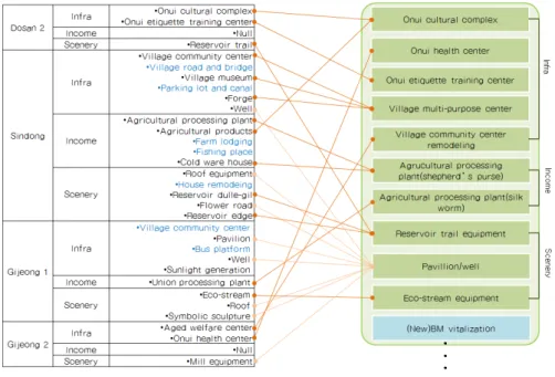 Figure 3. Merging results of suggested projects