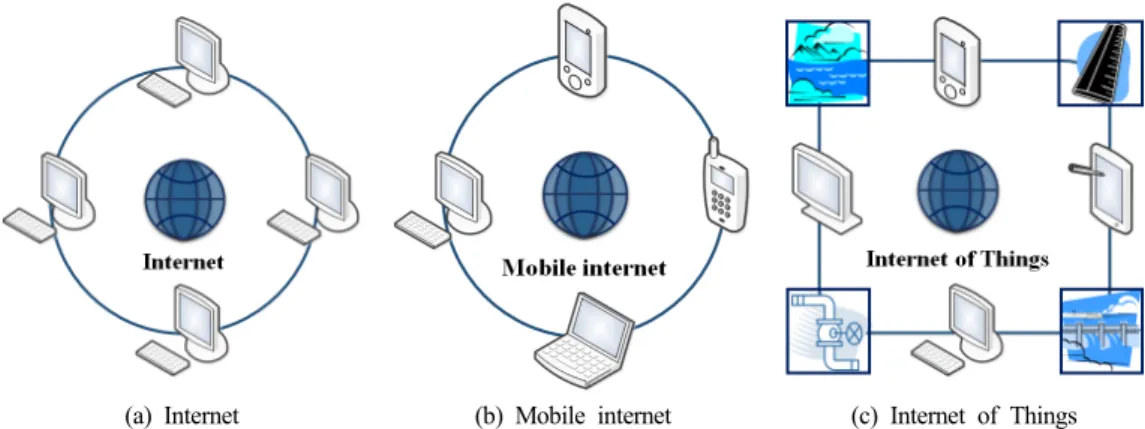Figure 1. Generation process of the Internet of Things (Cha and Jin, 2015)