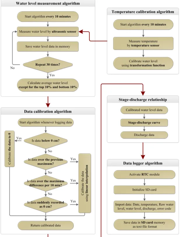 Figure 2. Procedure of developing IoT-based intelligent water level monitoring platform