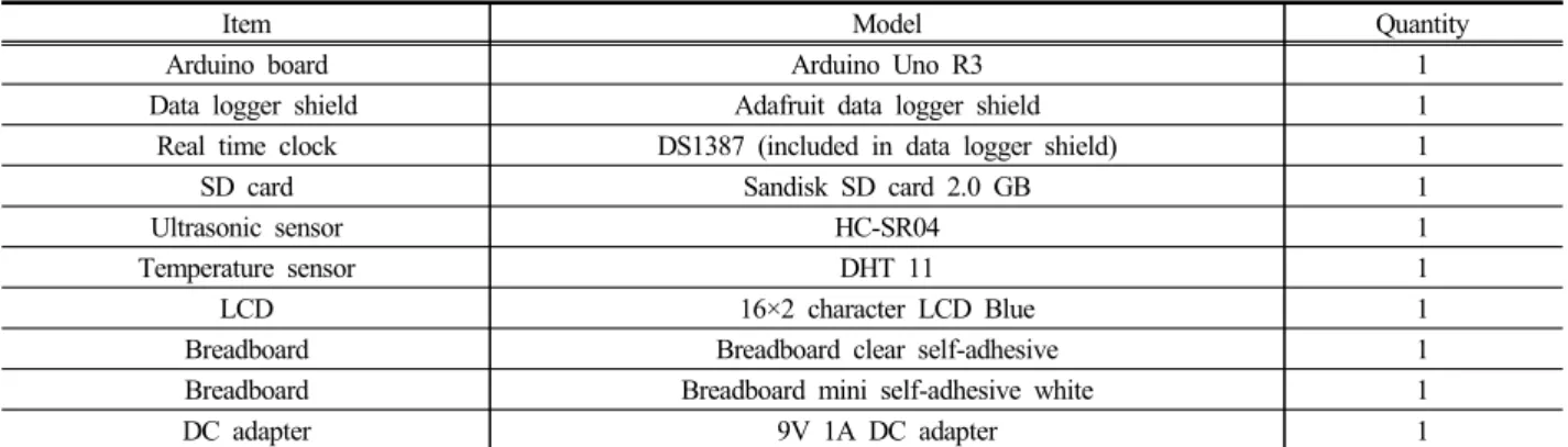 Table 1. Items list using the hardware development of IoT-based intelligent water level monitoring platform