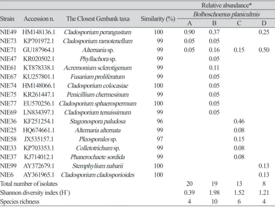 Table 2. Molecular identification of endophytic fungi isolated from Schoenoplectus triquerter in Korea.